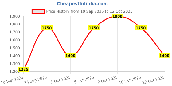 nykaa.com Elizabeth Arden All Gone Eye And Lip Makeup Remover For All Skin Types elizabeth arden Price History Graph from 10 Sep 2025 to 12 Oct 2025