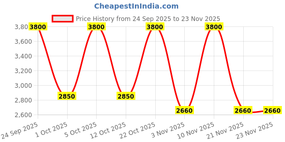 nykaa.com Elizabeth Arden Ceramide Cleansing Oil elizabeth arden Price History Graph from 24 Sep 2025 to 23 Nov 2025