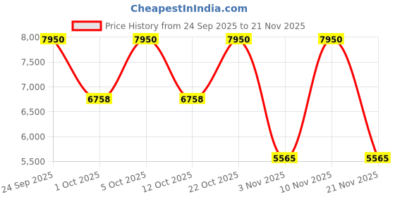 nykaa.com Elizabeth Arden Ceramide Premier Intense Moisture And Renewal Overnight Regeneration Cream elizabeth arden Price History Graph from 24 Sep 2025 to 20 Nov 2025