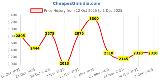 nykaa.com Elizabeth Arden Ceramide Purifying Toner - For All Skin Types elizabeth arden Price History Graph from 12 Oct 2025 to 30 Nov 2025