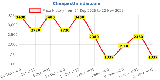 nykaa.com Elizabeth Arden Eight Hour Cream Intensive Moisturising Body Treatment elizabeth arden Price History Graph from 24 Sep 2025 to 22 Nov 2025