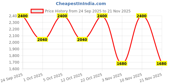 nykaa.com Elizabeth Arden Eight Hour Cream - Nourishing Lip Balm SPF 20 (Tube) elizabeth arden Price History Graph from 24 Sep 2025 to 21 Nov 2025