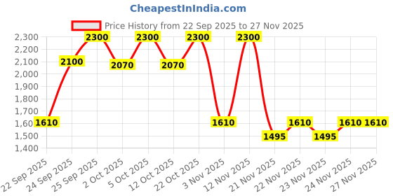 nykaa.com Elizabeth Arden Eight Hour Cream Skin Protectant Original elizabeth arden Price History Graph from 22 Sep 2025 to 27 Nov 2025