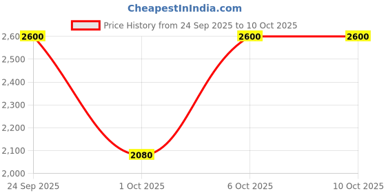 nykaa.com Elizabeth Arden Flawless Finish Skincaring Concealer elizabeth arden Price History Graph from 24 Sep 2025 to 9 Oct 2025