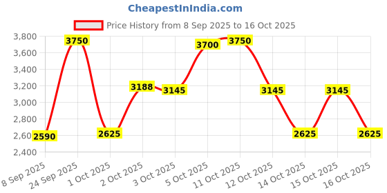 nykaa.com Elizabeth Arden Flawless Finish Sponge-On Cream Makeup elizabeth arden Price History Graph from 8 Sep 2025 to 15 Oct 2025