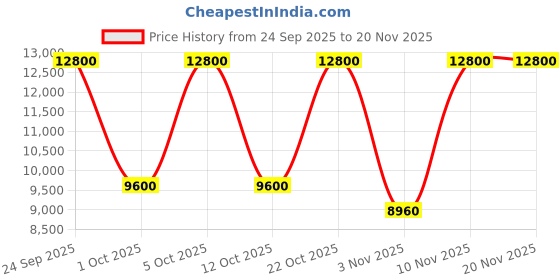 nykaa.com Elizabeth Arden Flawless Start Instant Perfecting Primer elizabeth arden Price History Graph from 24 Sep 2025 to 20 Nov 2025