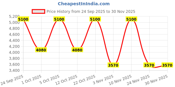 nykaa.com Elizabeth Arden Green Tea EDT Set elizabeth arden Price History Graph from 24 Sep 2025 to 30 Nov 2025