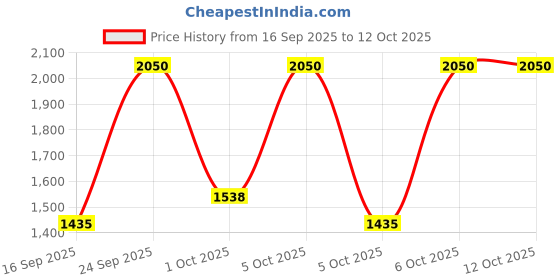 nykaa.com Elizabeth Arden Lasting Impression Mascara Black elizabeth arden Price History Graph from 16 Sep 2025 to 12 Oct 2025