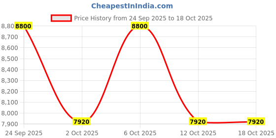 nykaa.com Elizabeth Arden PREVAGE Anti-Aging Neck and Decollete Firm & Repair Cream elizabeth arden Price History Graph from 24 Sep 2025 to 17 Oct 2025