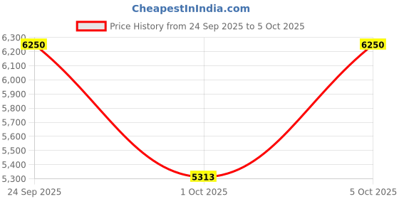 nykaa.com Elizabeth Arden Prevage Clinical Lash + Brow Enhancing Serum - For All Skin Types elizabeth arden Price History Graph from 24 Sep 2025 to 5 Oct 2025