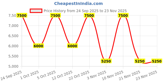 nykaa.com Elizabeth Arden Red Door Eau De Toilette For Her elizabeth arden Price History Graph from 24 Sep 2025 to 21 Nov 2025