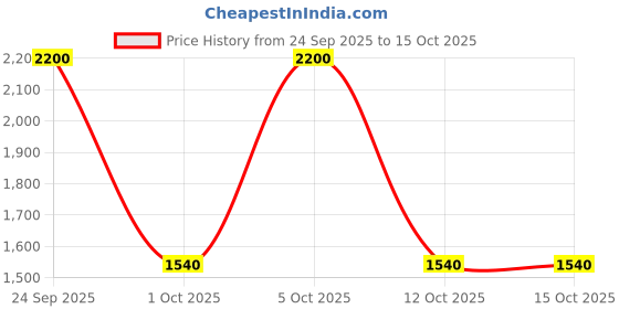 nykaa.com Elizabeth Arden Standing Ovation Mascara Intense Black elizabeth arden Price History Graph from 24 Sep 2025 to 15 Oct 2025