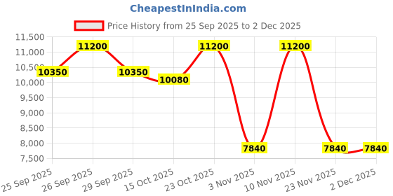 nykaa.com Elizabeth Arden Visible Brightening Spot Correcting Night Capsules elizabeth arden Price History Graph from 25 Sep 2025 to 1 Dec 2025