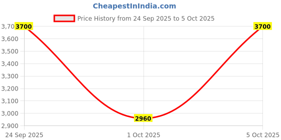 nykaa.com Elizabeth Arden Visible Difference Good Morning Retexturizing Primer - For All Skin Types elizabeth arden Price History Graph from 24 Sep 2025 to 5 Oct 2025
