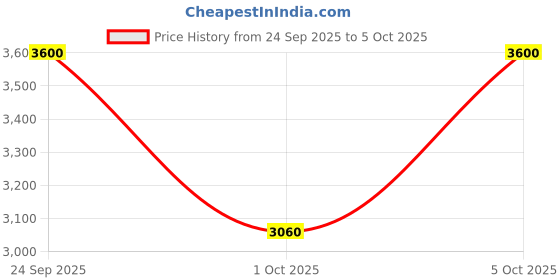 nykaa.com Elizabeth Arden Visible Difference Moisturizing Eye Cream - For All Skin Types elizabeth arden Price History Graph from 24 Sep 2025 to 5 Oct 2025