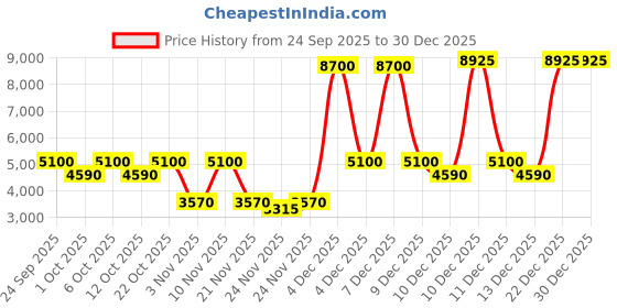 nykaa.com Elizabeth Arden Vitamin C Ceramide Capsules Radiance Renewal Serum elizabeth arden Price History Graph from 24 Sep 2025 to 30 Dec 2025
