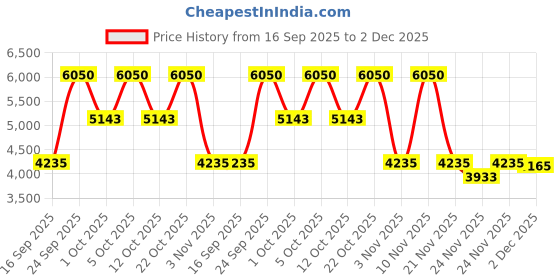 nykaa.com Elizabeth Arden White Tea Eau De Parfum For Her elizabeth arden Price History Graph from 16 Sep 2025 to 2 Dec 2025