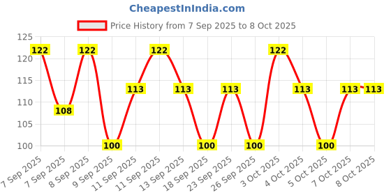 nykaa.com Elle 18 Ace Base Face Primer with Vitamin E elle 18 Price History Graph from 7 Sep 2025 to 7 Oct 2025