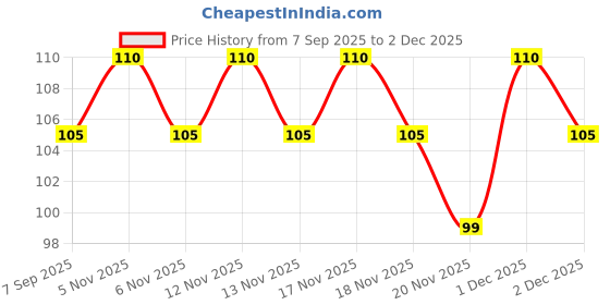 nykaa.com Elle 18 Black Out Liner Eyeliner Water Resistant elle 18 Price History Graph from 7 Sep 2025 to 2 Dec 2025