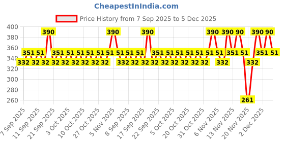 nykaa.com Elle 18 Chip Resistant Nail Polish Set elle 18 Price History Graph from 7 Sep 2025 to 4 Dec 2025