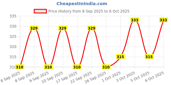 nykaa.com Elle 18 Color Pop Matte - Browns Combo elle 18 Price History Graph from 8 Sep 2025 to 5 Oct 2025
