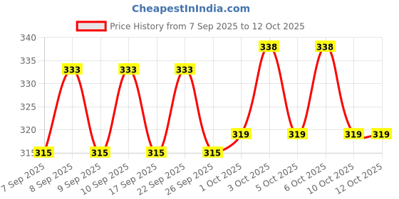 nykaa.com Elle 18 Color Pop Matte - Day to Night Combo elle 18 Price History Graph from 7 Sep 2025 to 12 Oct 2025