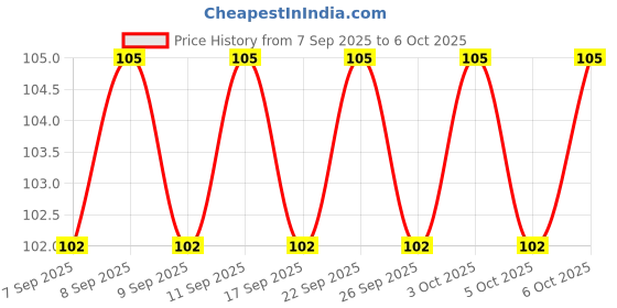 nykaa.com Elle 18 Color Pop Matte Lip Color elle 18 Price History Graph from 7 Sep 2025 to 6 Oct 2025