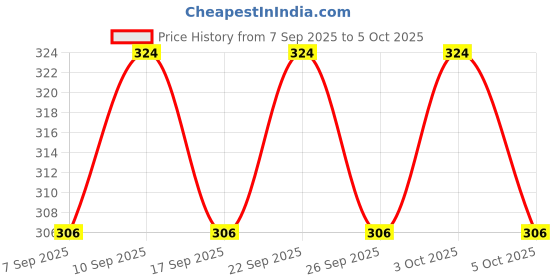 nykaa.com Elle 18 Color Pop Matte - Nudes Combo elle 18 Price History Graph from 7 Sep 2025 to 5 Oct 2025