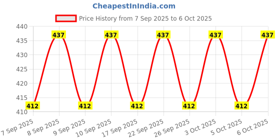 nykaa.com Elle 18 Color Pop Matte - Pack of 4 elle 18 Price History Graph from 7 Sep 2025 to 6 Oct 2025