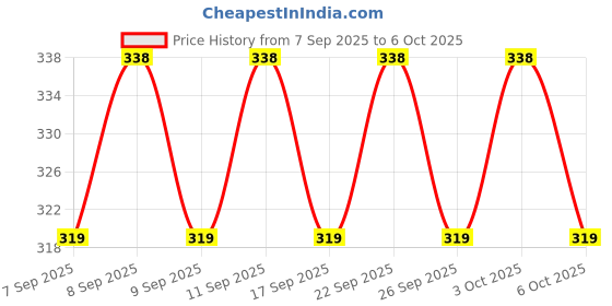 nykaa.com Elle 18 Color Pop Matte - Reds & Maroons Combo elle 18 Price History Graph from 7 Sep 2025 to 6 Oct 2025