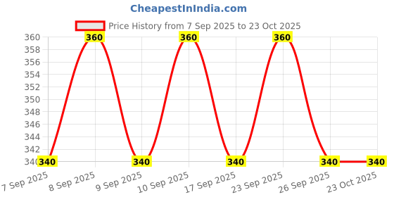 nykaa.com Elle 18 Drama Eye Combo elle 18 Price History Graph from 7 Sep 2025 to 23 Oct 2025