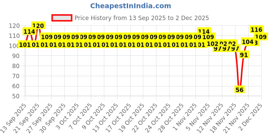 nykaa.com Elle 18 Lasting Glow Compact elle 18 Price History Graph from 13 Sep 2025 to 1 Dec 2025