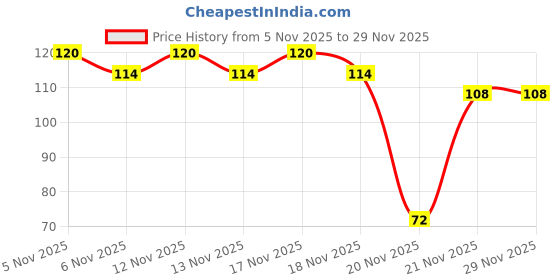nykaa.com Elle 18 Lasting Glow Foundation elle 18 Price History Graph from 5 Nov 2025 to 29 Nov 2025