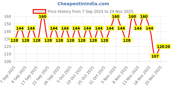 nykaa.com Elle 18 Liquid Lip Color elle 18 Price History Graph from 7 Sep 2025 to 24 Nov 2025