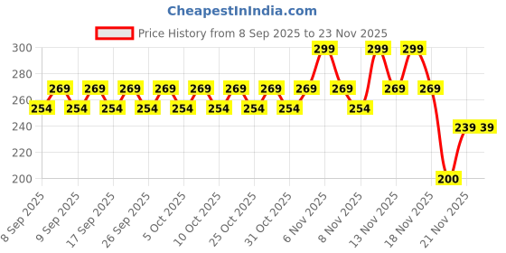 nykaa.com Elle 18 Lit Lip Stack Liquid Lipstick elle 18 Price History Graph from 8 Sep 2025 to 22 Nov 2025