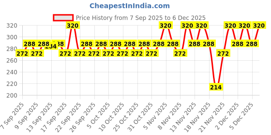nykaa.com Elle 18 Nail Pops 1 - Pack of 5 elle 18 Price History Graph from 7 Sep 2025 to 4 Dec 2025