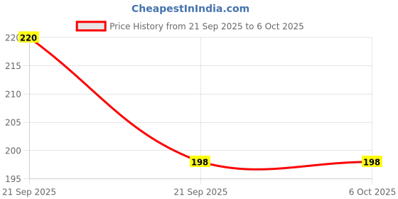 nykaa.com Elle 18 Sooo Set Setting Spray elle 18 Price History Graph from 21 Sep 2025 to 5 Oct 2025
