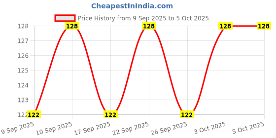 nykaa.com Elle 18 TLC Lippie Lip Balm elle 18 Price History Graph from 9 Sep 2025 to 4 Oct 2025