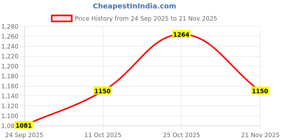 nykaa.com ELLE Beige Square Toe Party Wear Heels elle Price History Graph from 24 Sep 2025 to 21 Nov 2025