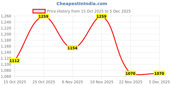 nykaa.com ELLE Beige Square Toe Party Wear Heels elle Price History Graph from 15 Oct 2025 to 5 Dec 2025