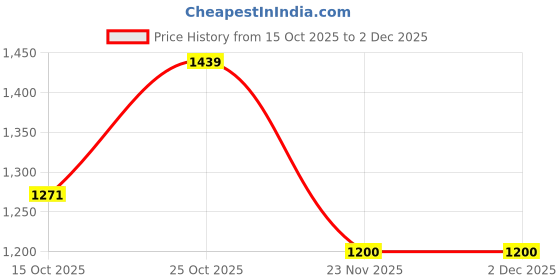 nykaa.com ELLE Beige Textured Slip-On Metallic Embellishment Flats elle Price History Graph from 15 Oct 2025 to 2 Dec 2025