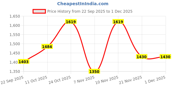 nykaa.com ELLE Beige Textured Slip-On Women Horsebit Loafers elle Price History Graph from 22 Sep 2025 to 1 Dec 2025