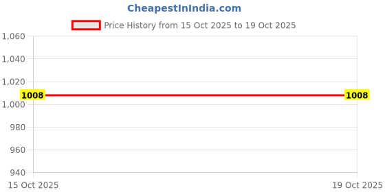 nykaa.com ELLE Black Square Toe Party Wear Heels elle Price History Graph from 15 Oct 2025 to 19 Oct 2025