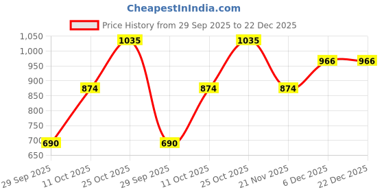 nykaa.com ELLE Black Women Slip On Loafers elle Price History Graph from 29 Sep 2025 to 22 Dec 2025