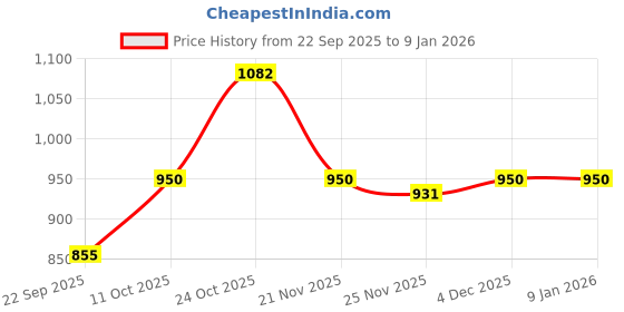 nykaa.com ELLE Black Women Slip On Sandals elle Price History Graph from 22 Sep 2025 to 4 Jan 2026