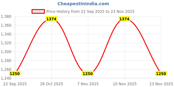 nykaa.com ELLE Brown Round Toe Party Wear Loafers elle Price History Graph from 22 Sep 2025 to 23 Nov 2025