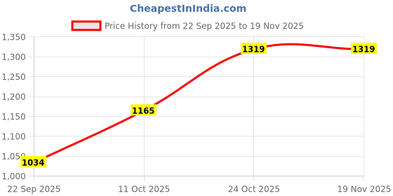 nykaa.com ELLE Cream Women's Chic Neutral Slip-On Flats with Embellishment elle Price History Graph from 22 Sep 2025 to 19 Nov 2025
