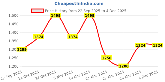 nykaa.com Elle Gold Slip On Laser Cut Comfortable Sandal elle Price History Graph from 22 Sep 2025 to 4 Dec 2025