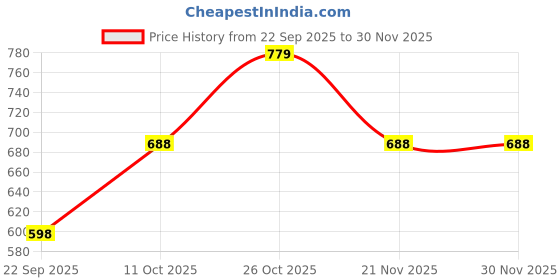 nykaa.com ELLE Green Women Slip On Flipflops elle Price History Graph from 22 Sep 2025 to 29 Nov 2025