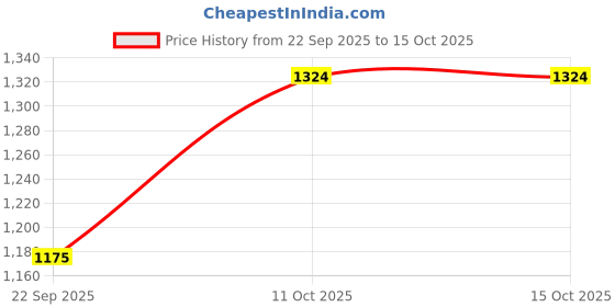 nykaa.com ELLE Peach Round Toe Party Wear Loafers elle Price History Graph from 22 Sep 2025 to 14 Oct 2025